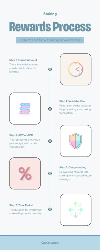 Staking Rewards Process