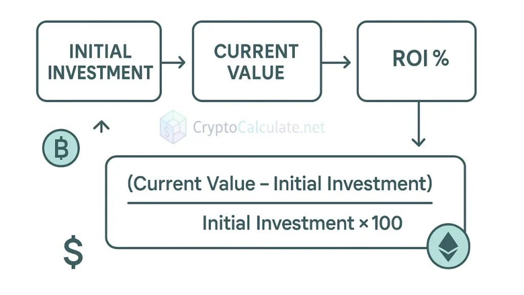 Why ROI Matters in Crypto